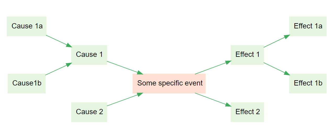 Weak bidirectional chaining