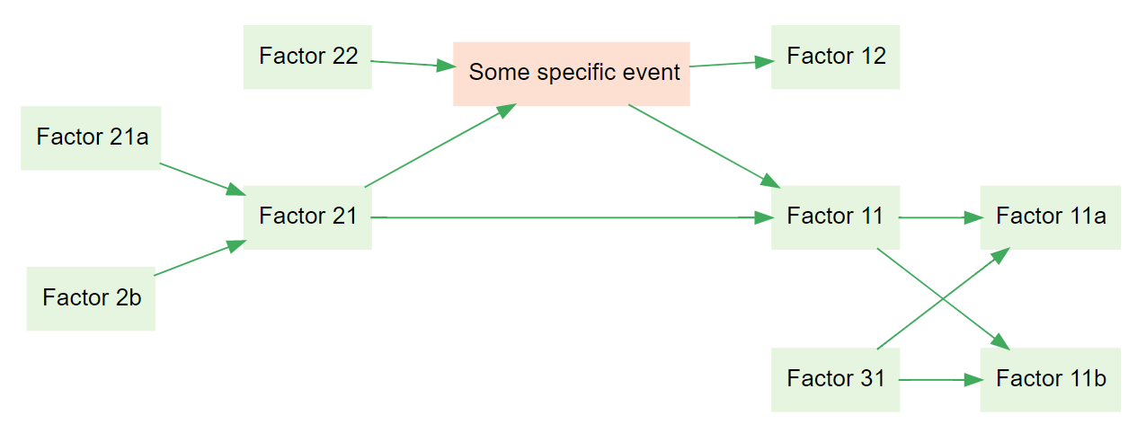 Strong bidirectional chaining