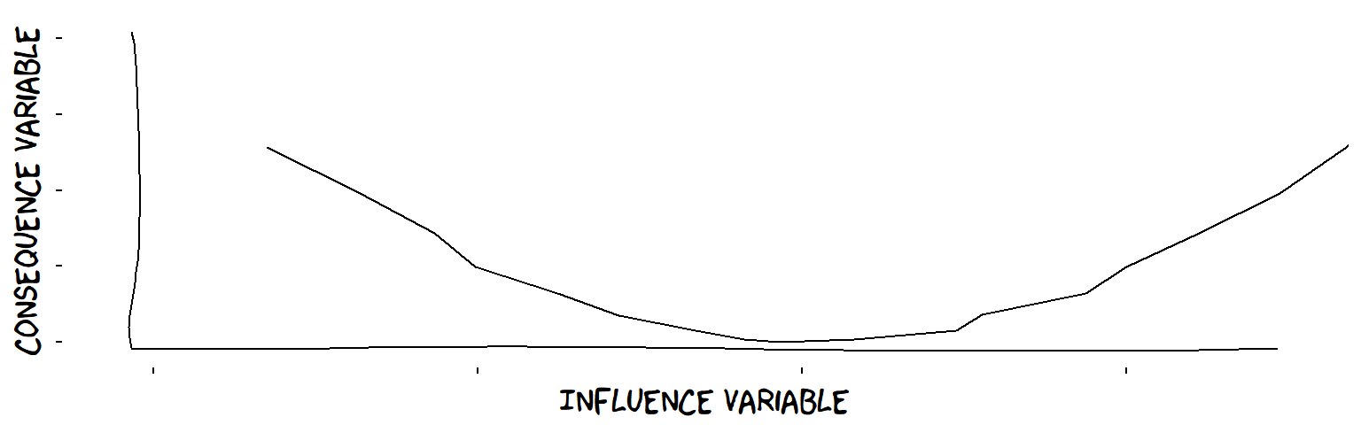 A U-shaped influence