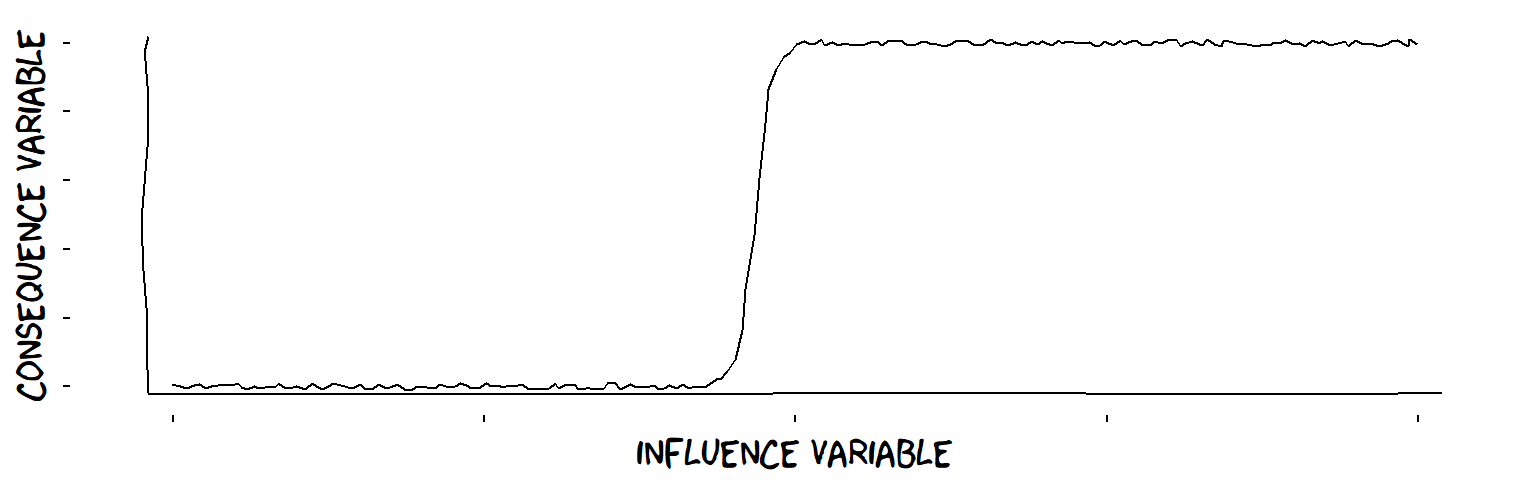 A threshold influence