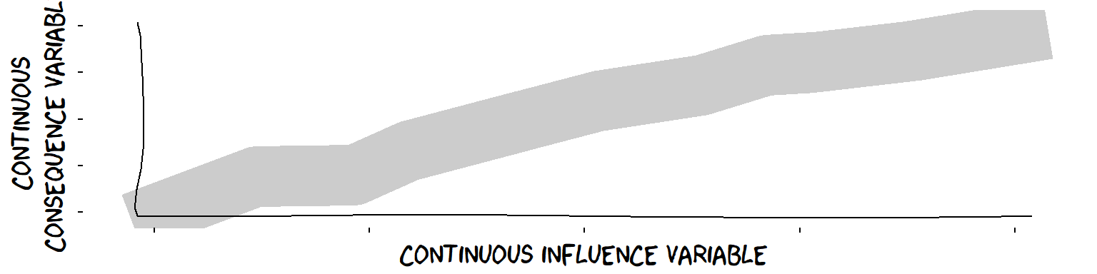 We can also emphasise uncertainty around the consequence Variable by showing a band rather than a line 
