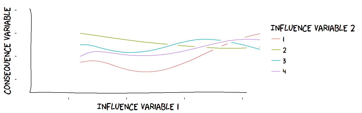 A very confusing interaction between a continuous influence Variable and a discrete influence Variable