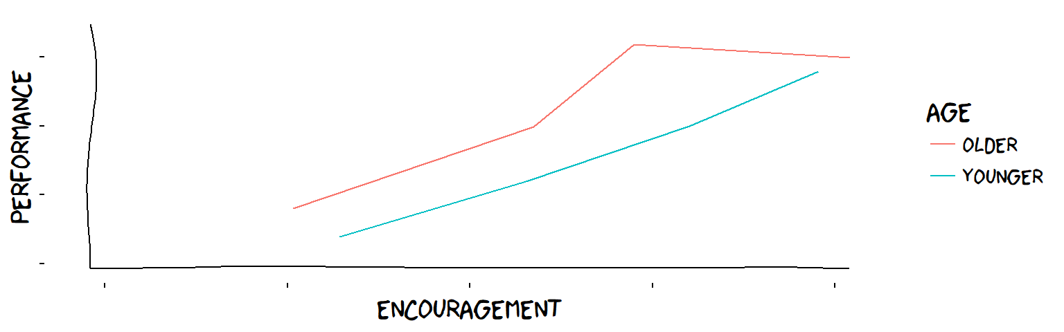 The influence of encouragement and age on children's performance on some task