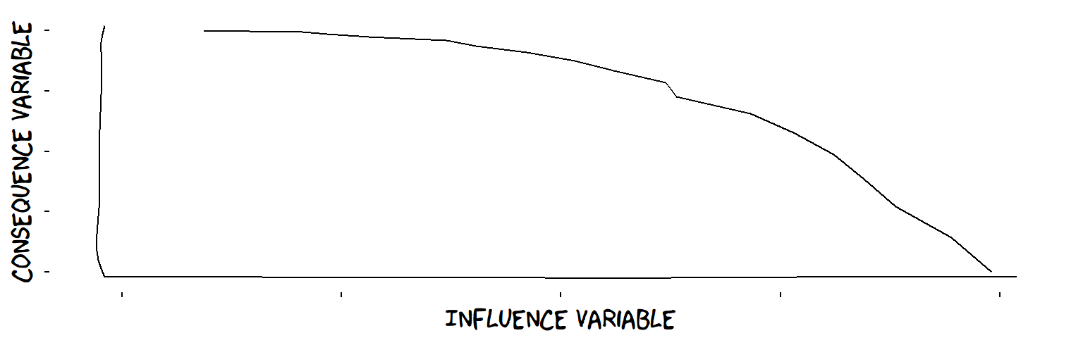 A decreasing influence